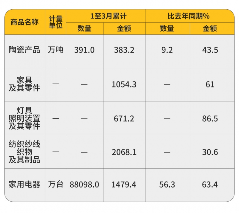 大增61%一季度中国家具出口额1054.3亿