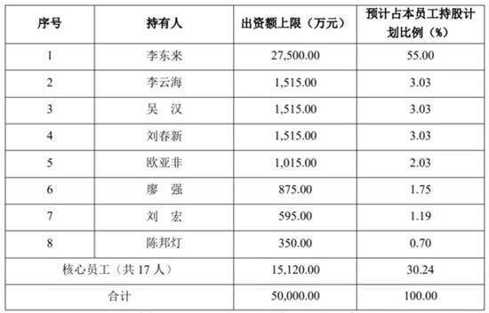 顾家推5亿元员工持股计划