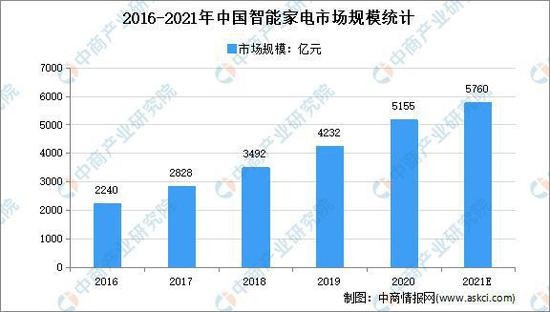 2021年中国智能家电行业市场现状